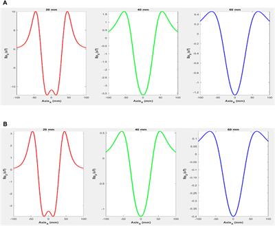 Design of a system for detection of non-ferromagnetic metallic foreign bodies based in eddy currents and GMI magnetometer